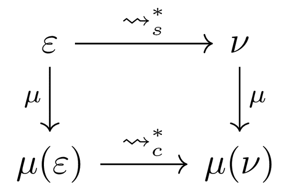 a commutation diagram