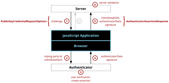 WebAuthn authentication component and dataflow diagram