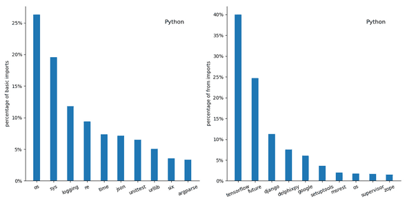 Most frequently imported Python packages