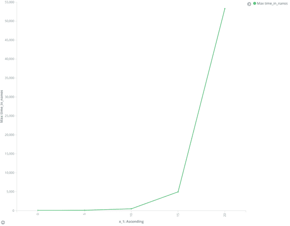 Fibonacci plot result