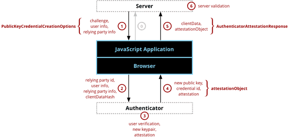 Web Authentication API registration component and dataflow diagram