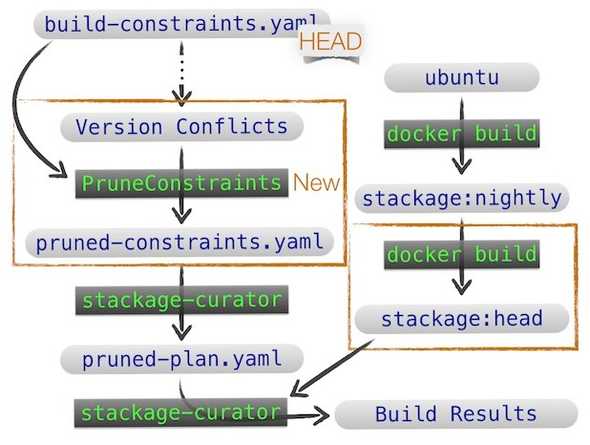 Stackage HEAD build process